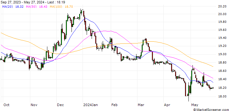Chart Japanese Yen / Burundi-Franc (JPY/BIF)