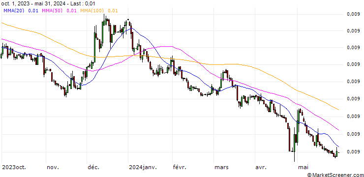 Chart Japanese Yen / Brunei-Dollar (JPY/BND)