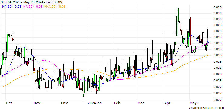 Chart Dschibuti-Franc / Brazilian Real (DJF/BRL)