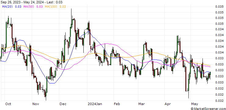 Chart Japanese Yen / Brazilian Real (JPY/BRL)