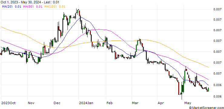 Chart Japanese Yen / Bahamanian-Dollar (JPY/BSD)