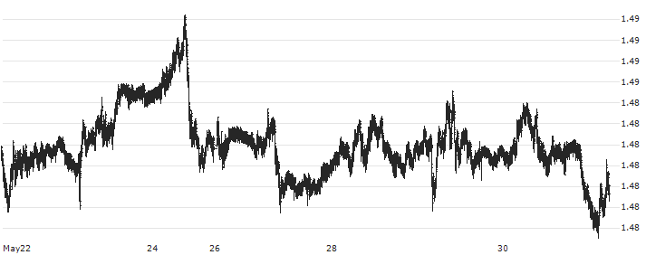 Euro / Canadian Dollar (EUR/CAD) : Historical Chart (5-day)