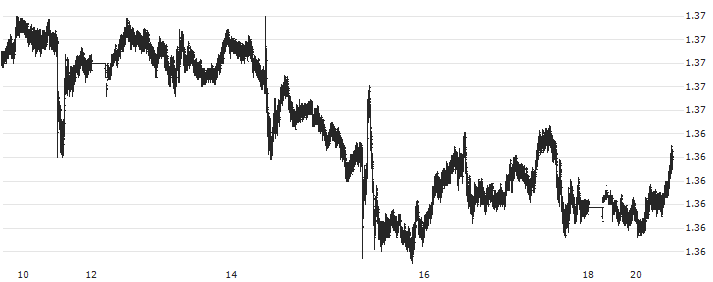 US Dollar / Canadian Dollar (USD/CAD) : Historical Chart (5-day)