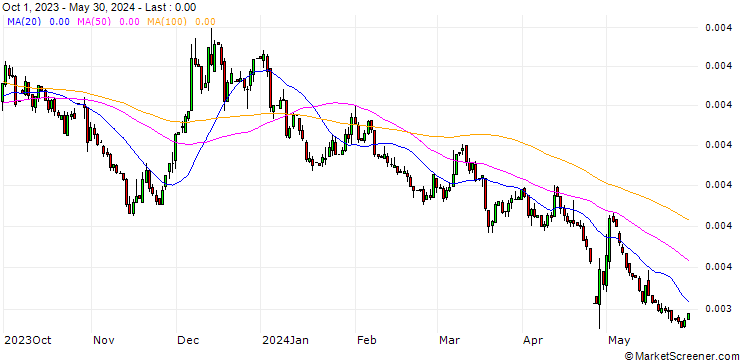 Chart Japanese Yen / Cyprus-Pound (JPY/CYP)
