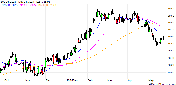 Chart British Pound / Czech Koruna (GBP/CZK)