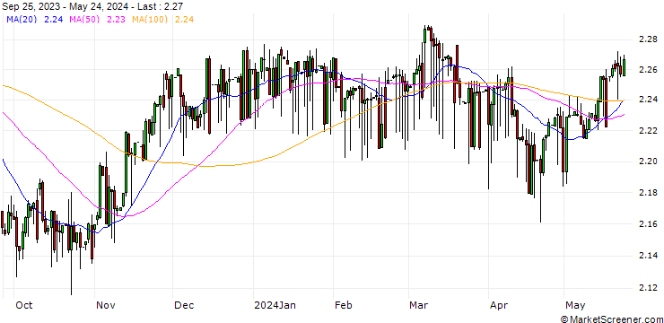 Chart UK Pence Sterling **** / Dschibuti-Franc (GBp/DJF)