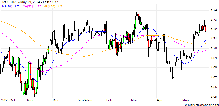 Chart UK Pence Sterling **** / Algerian Dinar (GBp/DZD)