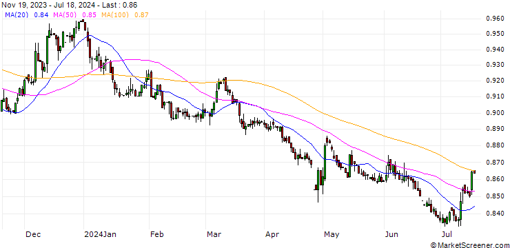 Chart Japanese Yen / Algerian Dinar (JPY/DZD)