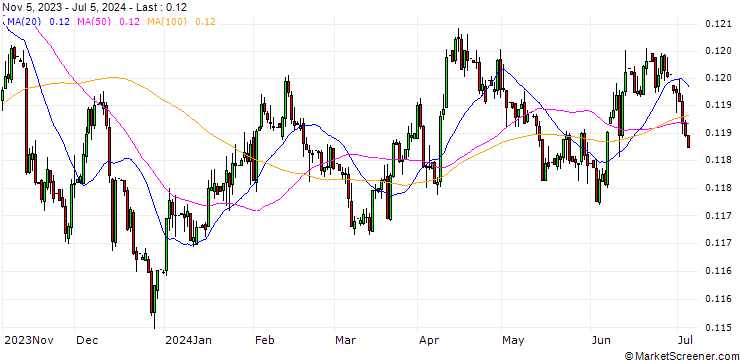 Chart Hongkong-Dollar / Euro (HKD/EUR)