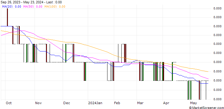 Chart Indonesian Rupiah / Euro (IDR/EUR)