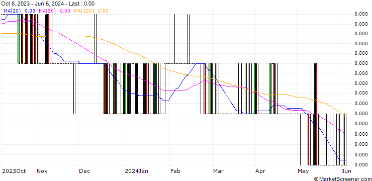 Chart Vietnamese Dong / Euro (VND/EUR)