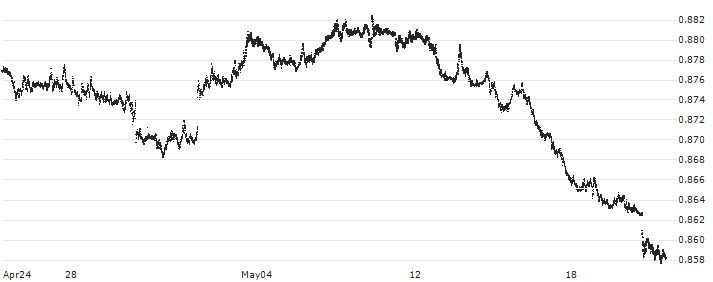 Swiss Franc / British Pound (CHF/GBP) : Historical Chart (5-day)