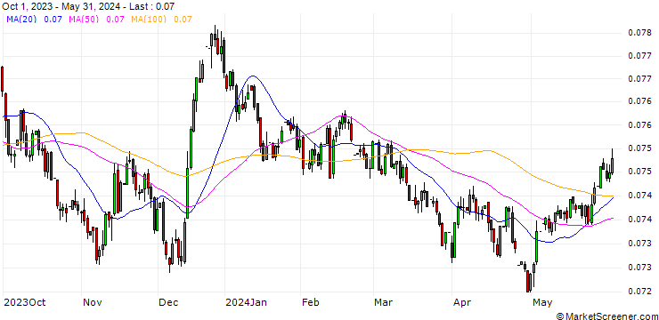 Chart Norwegian Kroner / British Pound (NOK/GBP)