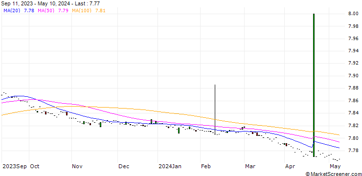 Chart Bahamanian-Dollar / Guatemalan Quetzal (BSD/GTQ)