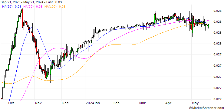 Chart Pakistan Rupee / Hongkong-Dollar (PKR/HKD)