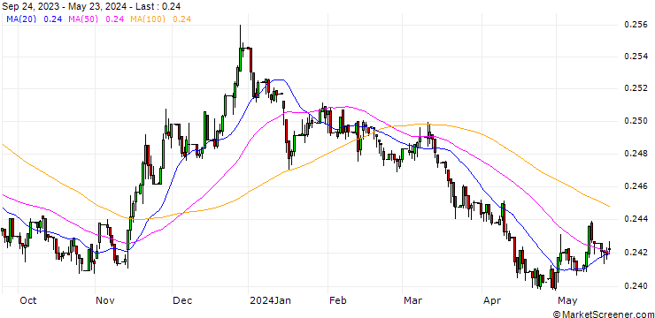 Chart Tawain Dollar / Hongkong-Dollar (TWD/HKD)