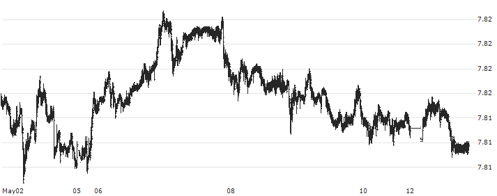 US Dollar / Hongkong-Dollar (USD/HKD) : Historical Chart (5-day)
