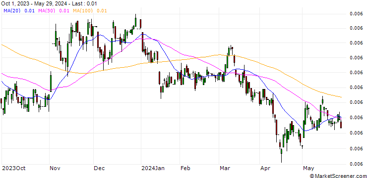 Chart South-Korean Won / Hongkong-Dollar (KRW/HKD)