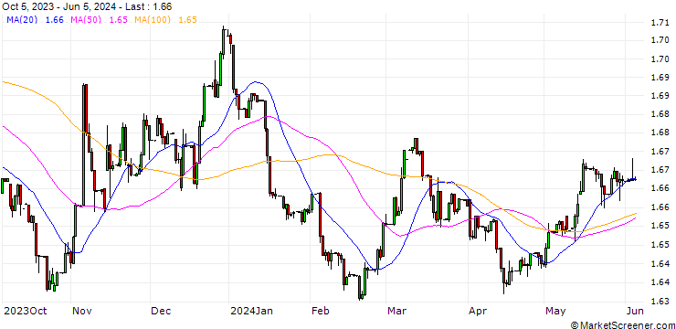 Chart Malaysian Ringgit / Hongkong-Dollar (MYR/HKD)