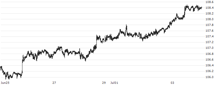 Australian Dollar / Japanese Yen (AUD/JPY) : Historical Chart (5-day)