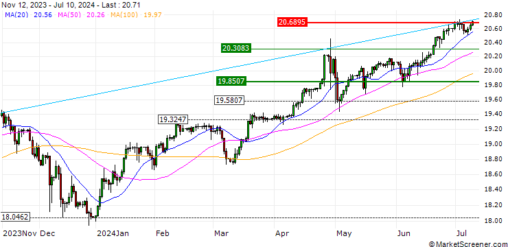 Chart Hongkong-Dollar / Japanese Yen (HKD/JPY)