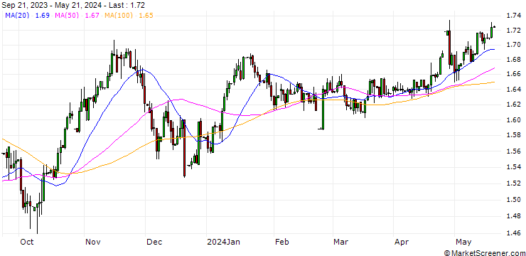 Chart Russian Rouble / Japanese Yen (RUB/JPY)