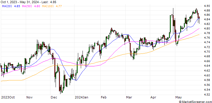 Chart Tawain Dollar / Japanese Yen (TWD/JPY)