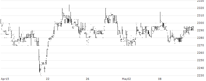 HarbourVest Global Private Equity Ltd.(HVPE) : Historical Chart (5-day)