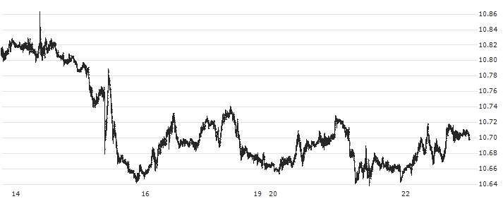 US Dollar / Norwegian Kroner (USD/NOK) : Historical Chart (5-day)