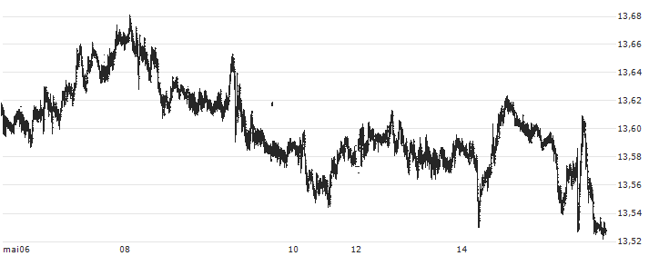 British Pound / Norwegian Kroner (GBP/NOK) : Historical Chart (5-day)