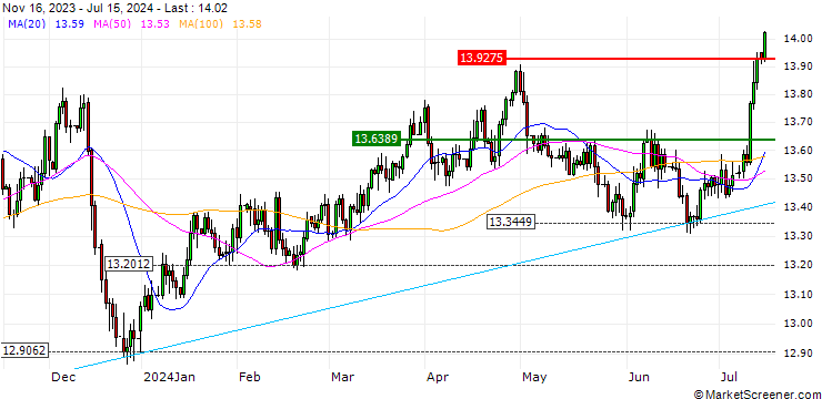 Chart British Pound / Norwegian Kroner (GBP/NOK)