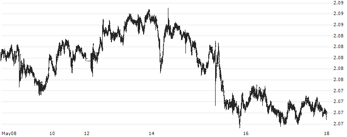 British Pound / New Zealand Dollar (GBP/NZD) : Historical Chart (5-day)