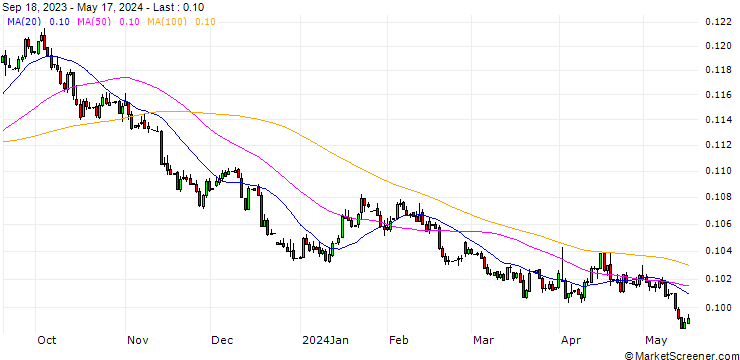 Chart Ukraine Hryvnia / Polish Zloty New (UAH/PLN)