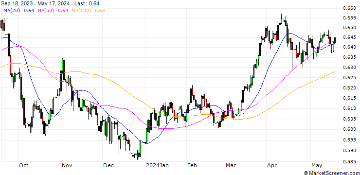 Chart Mexican Peso / Swedish Krona (MXN/SEK)
