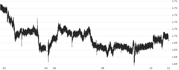 British Pound / Singapore-Dollar (GBP/SGD) : Historical Chart (5-day)