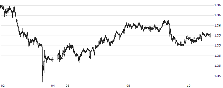 US Dollar / Singapore-Dollar (USD/SGD) : Historical Chart (5-day)