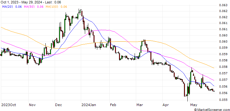 Chart Japanese Yen / El-Salvador-Colon (JPY/SVC)