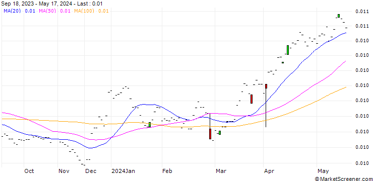 Chart Uganda Shilling / Ukraine Hryvnia (UGX/UAH)