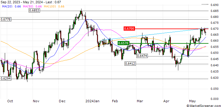 Chart BANK VONTOBEL/CALL/AUD/USD/0.79/100/20.06.25