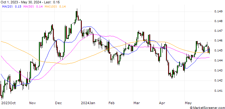 Chart Danish Krone / US Dollar (DKK/USD)