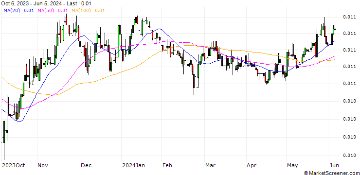 Chart Russian Rouble / US Dollar (RUB/USD)