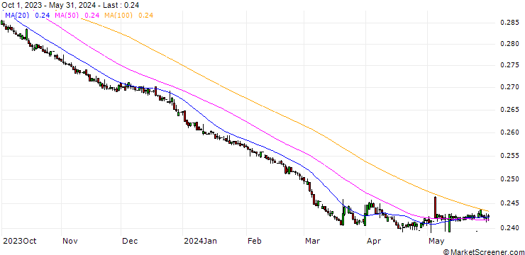 Chart Turkish Lira / Hongkong-Dollar (TRY/HKD)