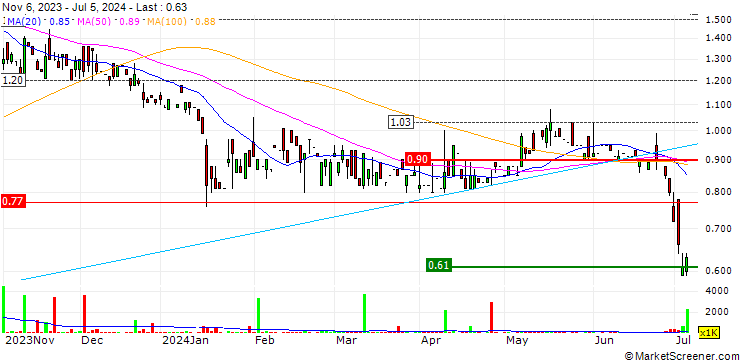 Chart hmvod Limited