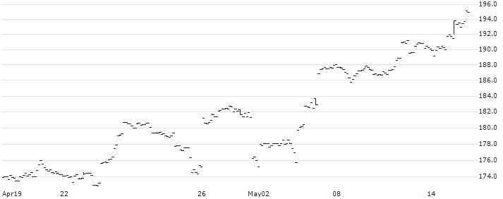 Xtrackers S&P 500 2x Leveraged Daily Swap UCITS ETF 1C - USD(XS2D) : Historical Chart (5-day)