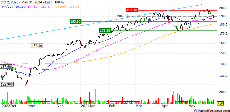 Chart Xtrackers S&P 500 2x Leveraged Daily Swap UCITS ETF 1C - USD
