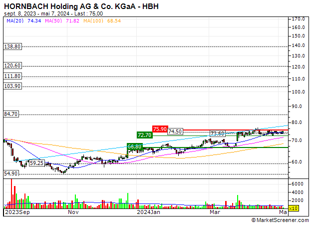 HORNBACH Holding AG & Co. KGaA : HORNBACH Holding AG & Co. KGaA : The technical configuration is positive