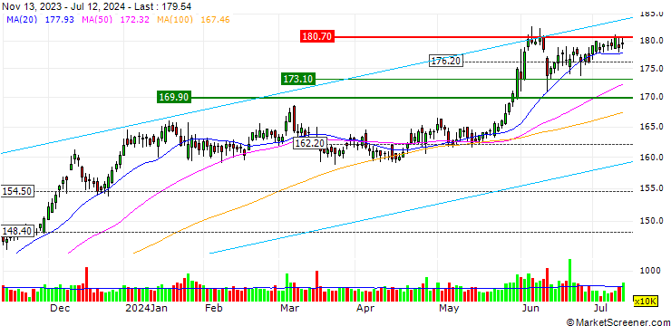 Chart OPEN END TURBO CALL-OPTIONSSCHEIN MIT SL - T-MOBILE US