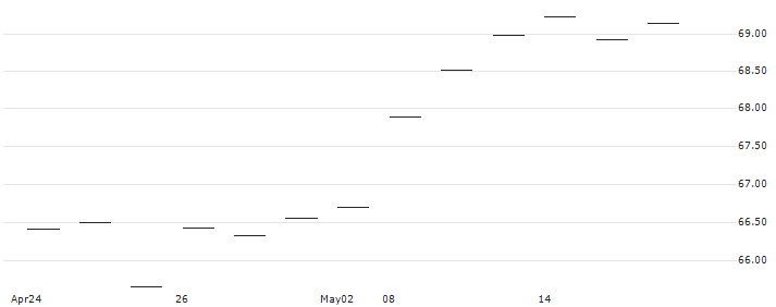VictoryShares US Small Cap Volatility Wtd ETF - USD(CSA) : Historical Chart (5-day)
