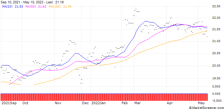 Chart Xtrackers MSCI Thailand ETF 1C