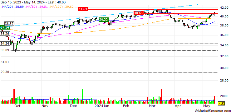 Chart Hydro One Limited
